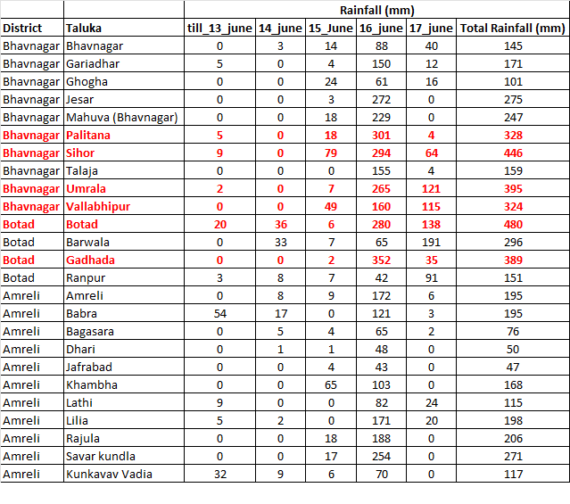 Daily rainfall across various talukas